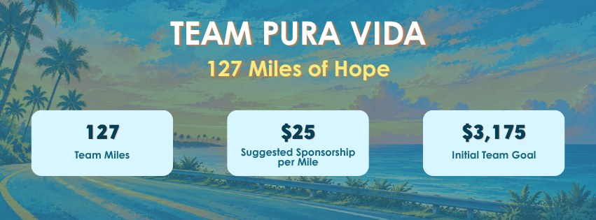 Team Pura Vida: 127 team miles, $25 suggested sponsorship per mile, $3,175 initial team goal.